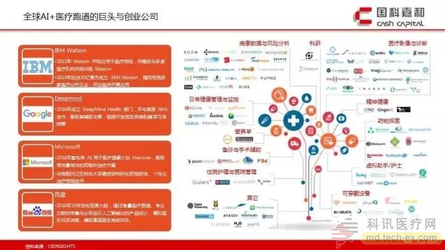 全球AI+医疗跑道的巨头与创业公司