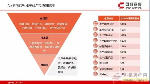 AI+医疗的产业链构成与市场规模预测